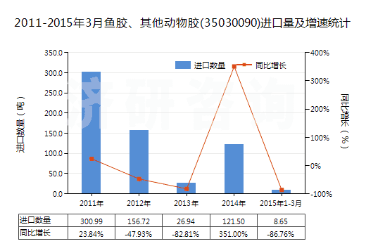 2011-2015年3月魚膠、其他動物膠(35030090)進口量及增速統(tǒng)計